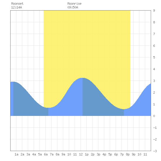 Kenilworth Aquatic Garden tide chart for Saturday, June 4, 2022