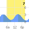 Kenilworth Aquatic Garden tide chart for Tuesday, June 7, 2022