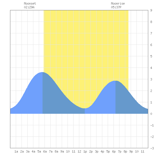 Kenilworth Aquatic Garden tide chart for Sunday, July 10, 2022