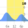Kenilworth Aquatic Garden tide chart for Sunday, July 10, 2022
