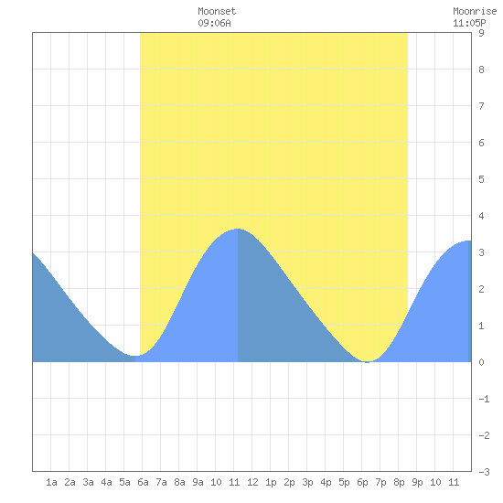 Kenilworth Aquatic Garden tide chart for Saturday, July 16, 2022
