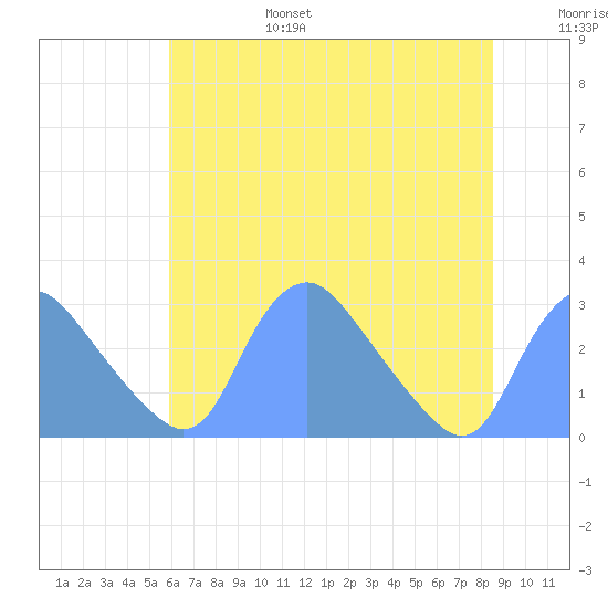 Kenilworth Aquatic Garden tide chart for Sunday, July 17, 2022