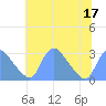 Kenilworth Aquatic Garden tide chart for Sunday, July 17, 2022