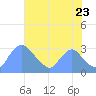 Kenilworth Aquatic Garden tide chart for Saturday, July 23, 2022