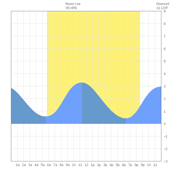 Kenilworth Aquatic Garden tide chart for Saturday, July 2, 2022