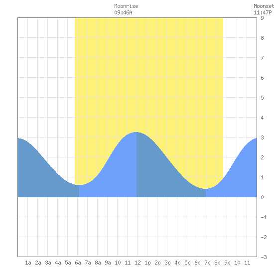 Kenilworth Aquatic Garden tide chart for Sunday, July 3, 2022