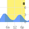 Kenilworth Aquatic Garden tide chart for Friday, July 8, 2022