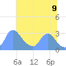 Kenilworth Aquatic Garden tide chart for Saturday, July 9, 2022