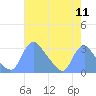 Kenilworth Aquatic Garden tide chart for Thursday, August 11, 2022