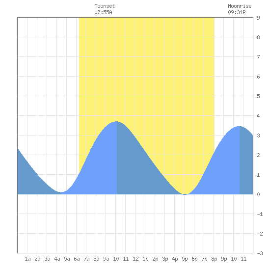 Kenilworth Aquatic Garden tide chart for Saturday, August 13, 2022