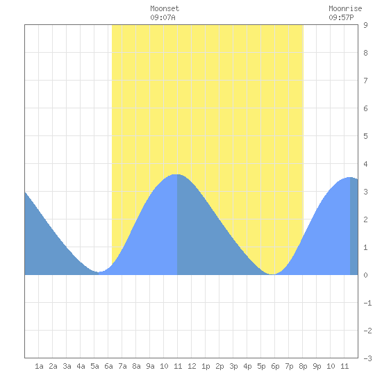 Kenilworth Aquatic Garden tide chart for Sunday, August 14, 2022