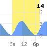 Kenilworth Aquatic Garden tide chart for Sunday, August 14, 2022