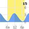 Kenilworth Aquatic Garden tide chart for Monday, August 15, 2022