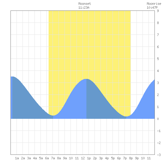 Kenilworth Aquatic Garden tide chart for Tuesday, August 16, 2022