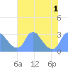 Kenilworth Aquatic Garden tide chart for Monday, August 1, 2022