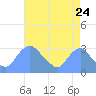 Kenilworth Aquatic Garden tide chart for Wednesday, August 24, 2022