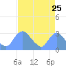 Kenilworth Aquatic Garden tide chart for Thursday, August 25, 2022