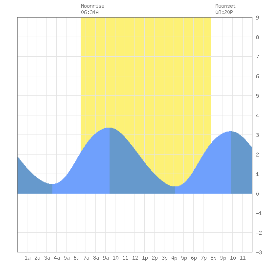 Kenilworth Aquatic Garden tide chart for Saturday, August 27, 2022