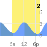 Kenilworth Aquatic Garden tide chart for Tuesday, August 2, 2022