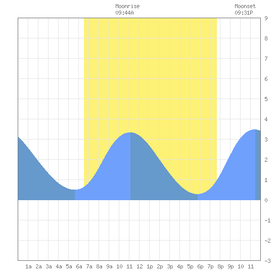 Kenilworth Aquatic Garden tide chart for Tuesday, August 30, 2022