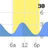 Kenilworth Aquatic Garden tide chart for Tuesday, August 30, 2022