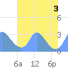 Kenilworth Aquatic Garden tide chart for Wednesday, August 3, 2022