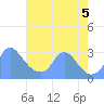 Kenilworth Aquatic Garden tide chart for Friday, August 5, 2022