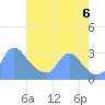 Kenilworth Aquatic Garden tide chart for Saturday, August 6, 2022