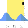 Kenilworth Aquatic Garden tide chart for Monday, August 8, 2022