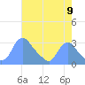 Kenilworth Aquatic Garden tide chart for Tuesday, August 9, 2022