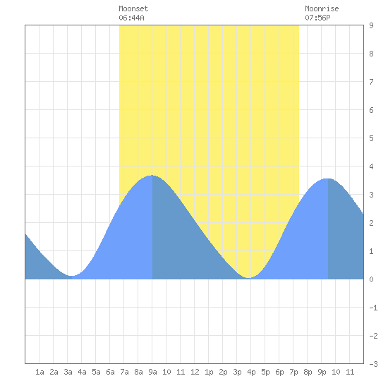 Kenilworth Aquatic Garden tide chart for Saturday, September 10, 2022