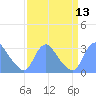 Kenilworth Aquatic Garden tide chart for Tuesday, September 13, 2022