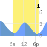 Kenilworth Aquatic Garden tide chart for Thursday, September 1, 2022