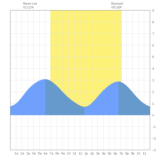 Kenilworth Aquatic Garden tide chart for Wednesday, September 21, 2022