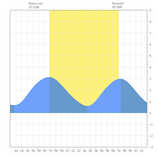 Kenilworth Aquatic Garden tide chart for Thursday, September 22, 2022