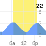 Kenilworth Aquatic Garden tide chart for Thursday, September 22, 2022