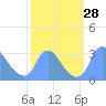 Kenilworth Aquatic Garden tide chart for Wednesday, September 28, 2022