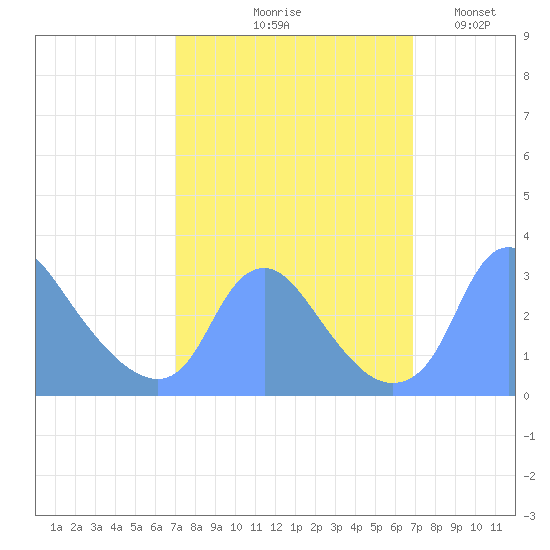 Kenilworth Aquatic Garden tide chart for Thursday, September 29, 2022