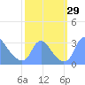 Kenilworth Aquatic Garden tide chart for Thursday, September 29, 2022