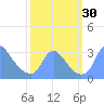 Kenilworth Aquatic Garden tide chart for Friday, September 30, 2022