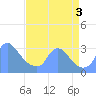 Kenilworth Aquatic Garden tide chart for Saturday, September 3, 2022