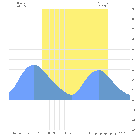Kenilworth Aquatic Garden tide chart for Tuesday, September 6, 2022