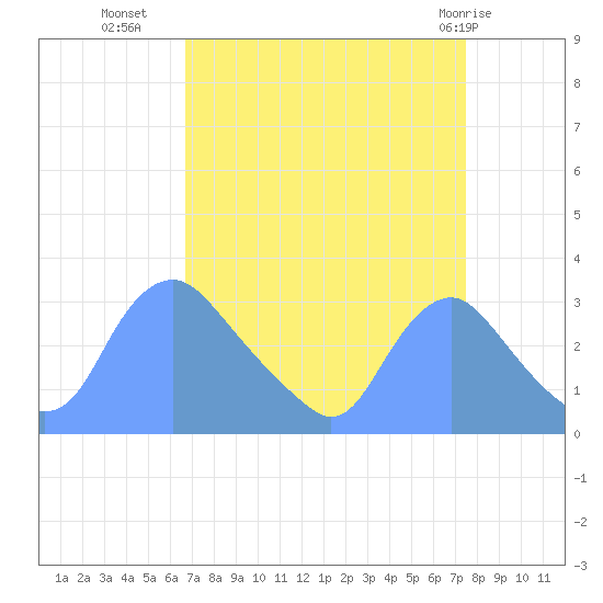 Kenilworth Aquatic Garden tide chart for Wednesday, September 7, 2022