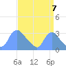 Kenilworth Aquatic Garden tide chart for Wednesday, September 7, 2022