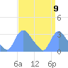 Kenilworth Aquatic Garden tide chart for Friday, September 9, 2022