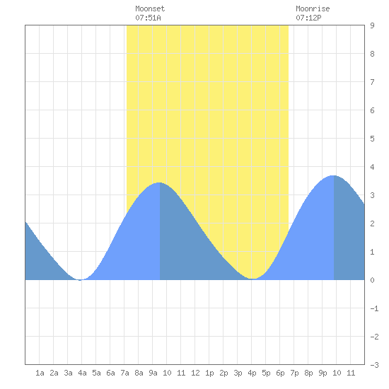 Kenilworth Aquatic Garden tide chart for Monday, October 10, 2022