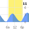 Kenilworth Aquatic Garden tide chart for Tuesday, October 11, 2022