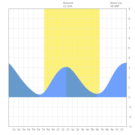 Kenilworth Aquatic Garden tide chart for Thursday, October 13, 2022
