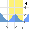 Kenilworth Aquatic Garden tide chart for Friday, October 14, 2022