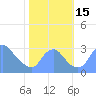 Kenilworth Aquatic Garden tide chart for Saturday, October 15, 2022